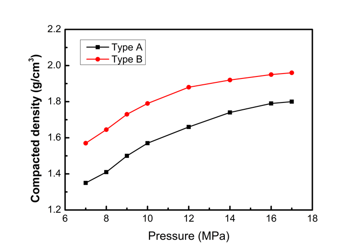 Pressure-compaction Curve of ACS Material Si/C Composite Anode Material