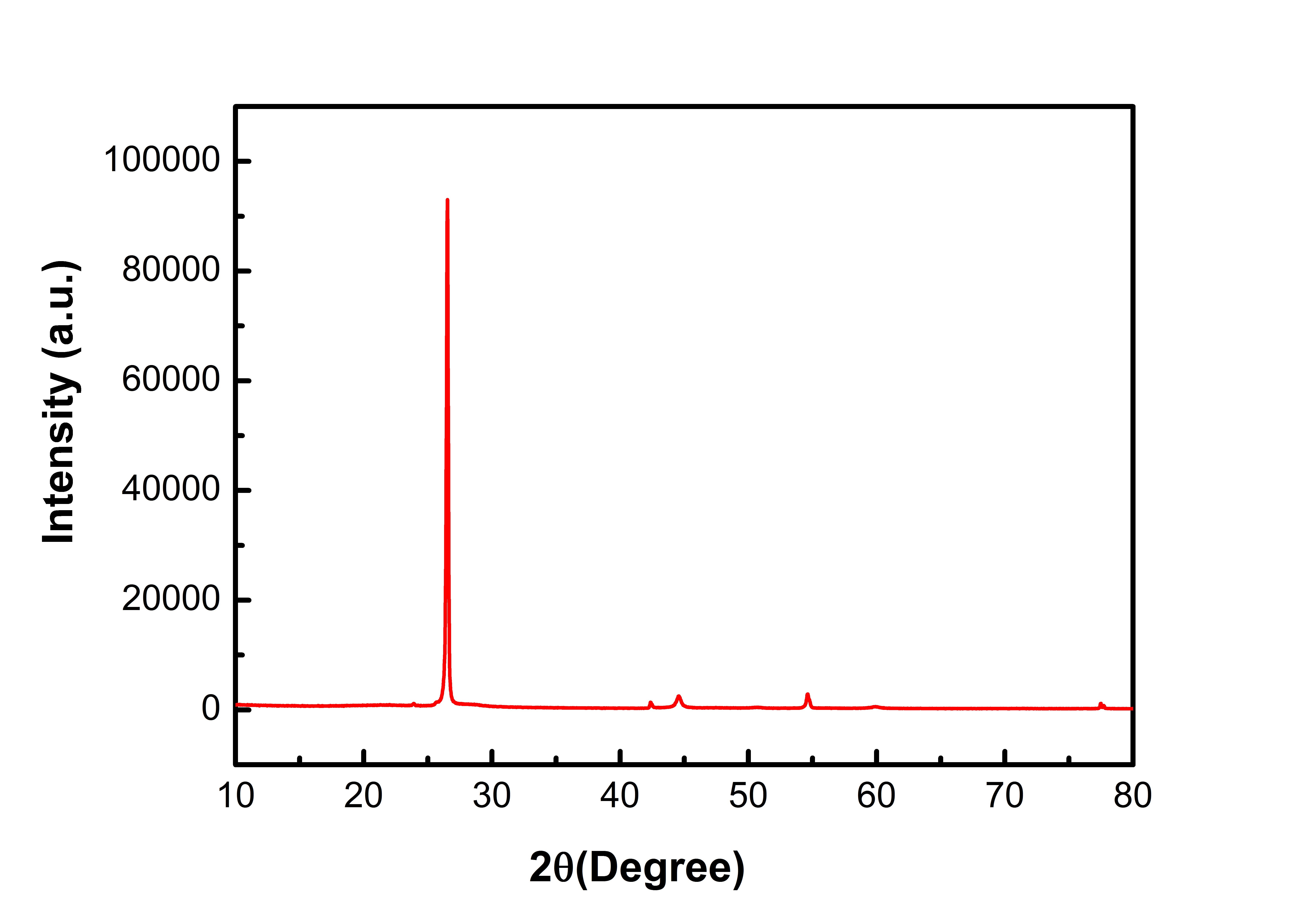 XRD-Si/C Composite Anode Material Type B