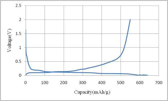 Charge-discharge Curve of ACS Material Si/C Composite Anode Material- Type B