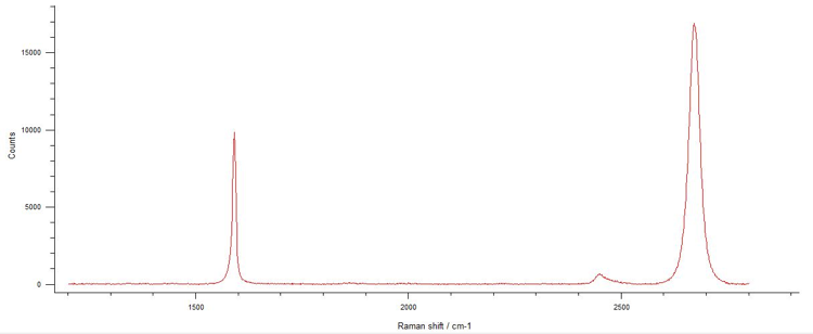 Raman of ACS Material Graphene Factory