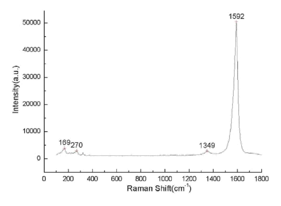 Raman Spectrum of ACS Material Highly Purified SWCNTs (Length = 5-30 μm)