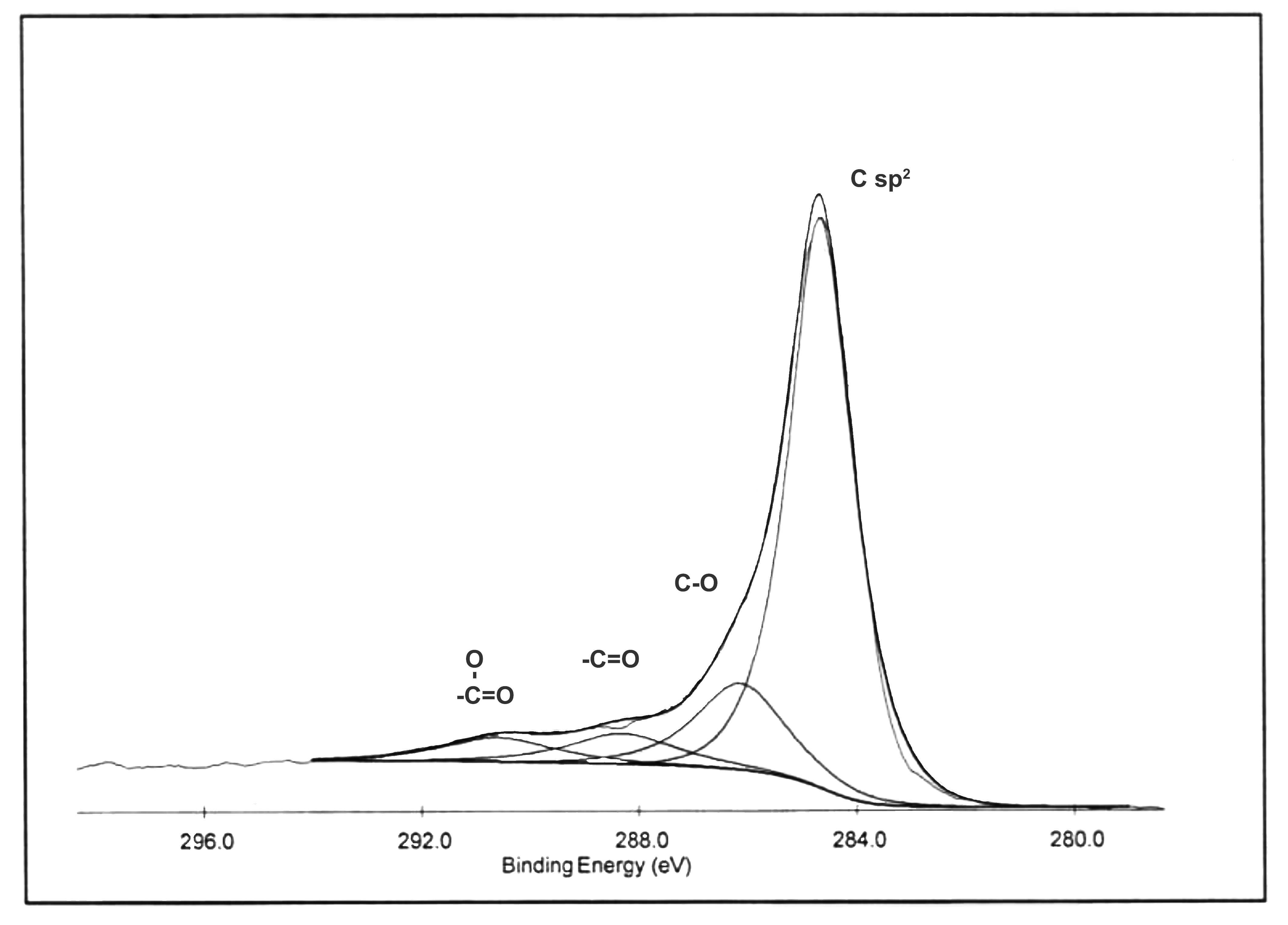 XPS C1s Spectrum of ACS Material Highly Purified SWCNTs-OH (Type B: Length = 5-30 μm)