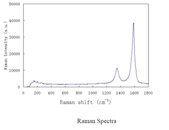 Raman Spectrum of ACS Material Industrial SWNTs (Length = 5-30 μm)