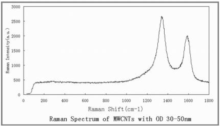 Raman Spectrum