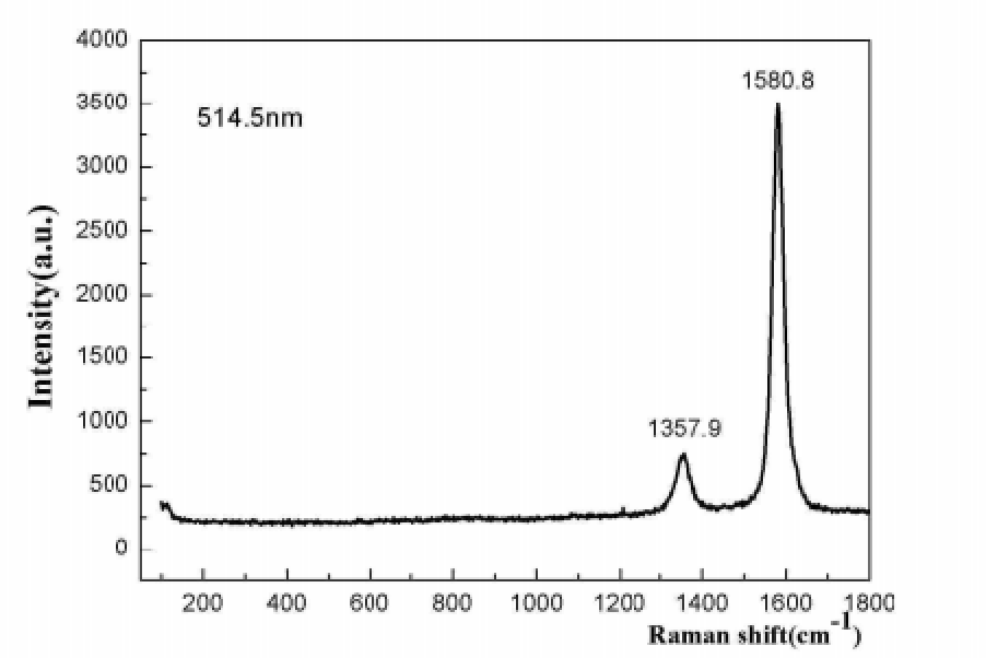 Raman Spectrum of ACS Material Graphitized MWNTs (Length ~50 μm)