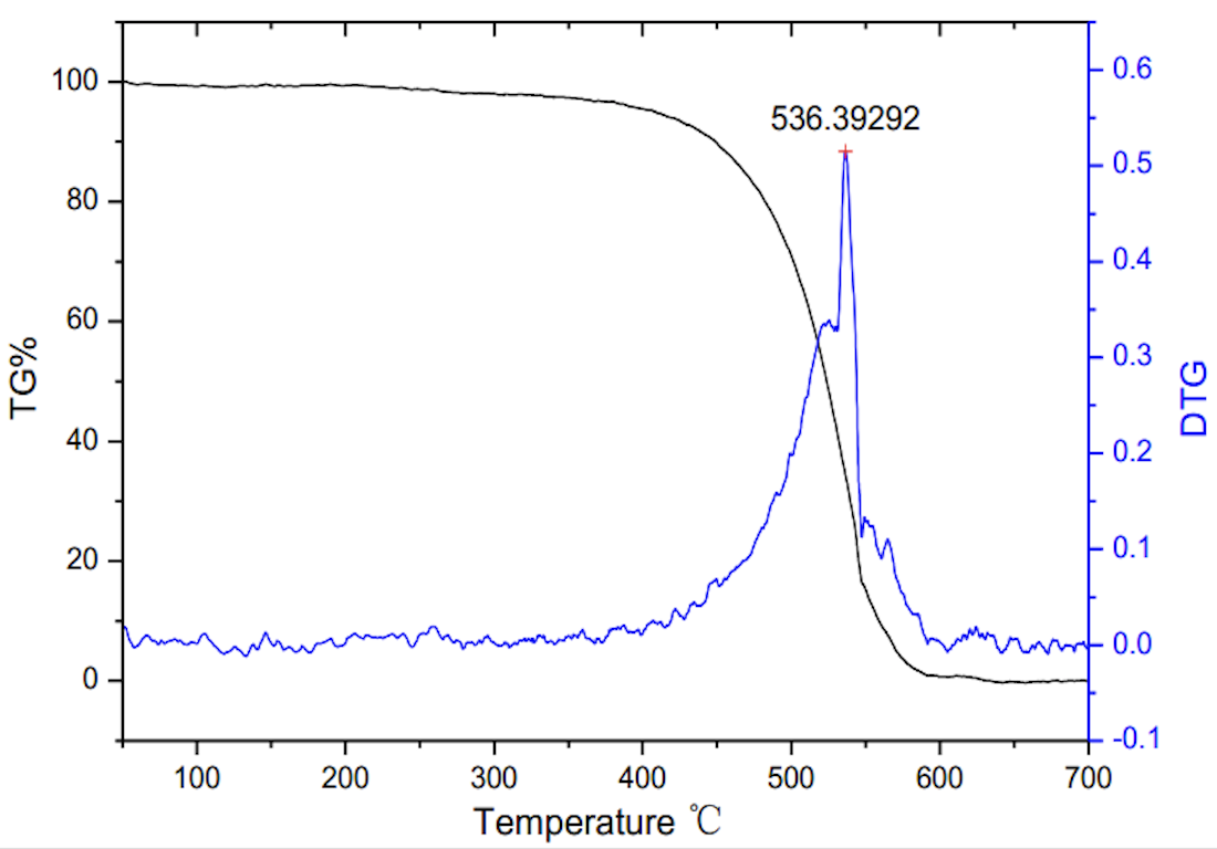 TG Curve (OD: 8-15nm)