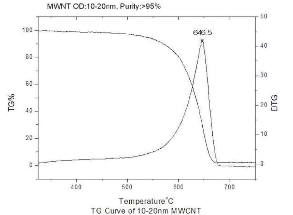 TG Curve Purified MWNTs (OD=10-20nm)