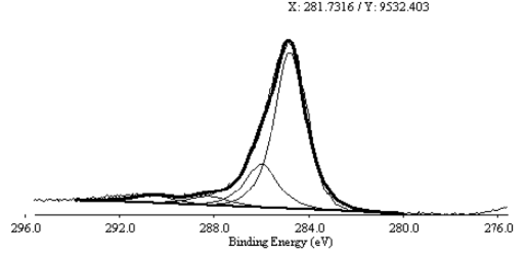 XPS of ACS Material Graphitized MWNTs-COOH  (Length 10-30 μm)