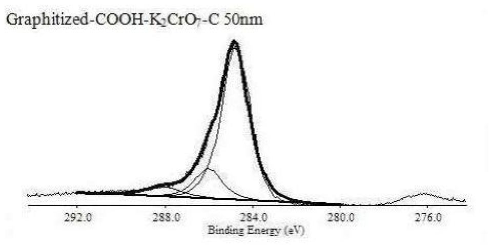 XPS Spectrum of ACS Material Graphitized MWNTs-COOH (Length <10 μm)