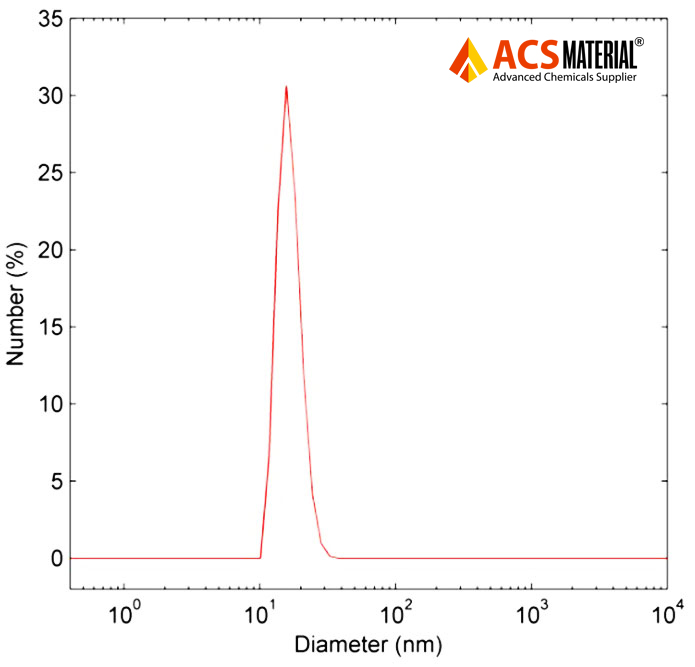 Typical Particle Size Distribution Image of ACS Material SiO2-NH2 Modified Upconverting Nanoparticles From Dynamic Light Scattering Measurement