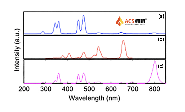 Upconversion Emission Spectra Upon Excitation at 975 nm: a) 475nm, b) 545/660 nm, c)804 nm of ACS Material Silica-Coated Upconverting Nanoparticles