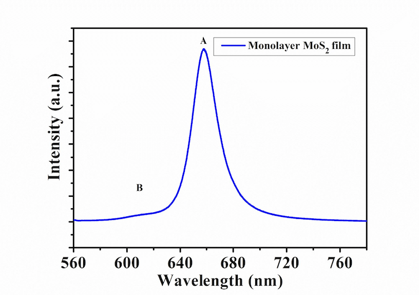 Typical Optical Spectrum of ACS Material Monolayer MoS2 Film on SiO2/Sapphire (8mm x 8mm)