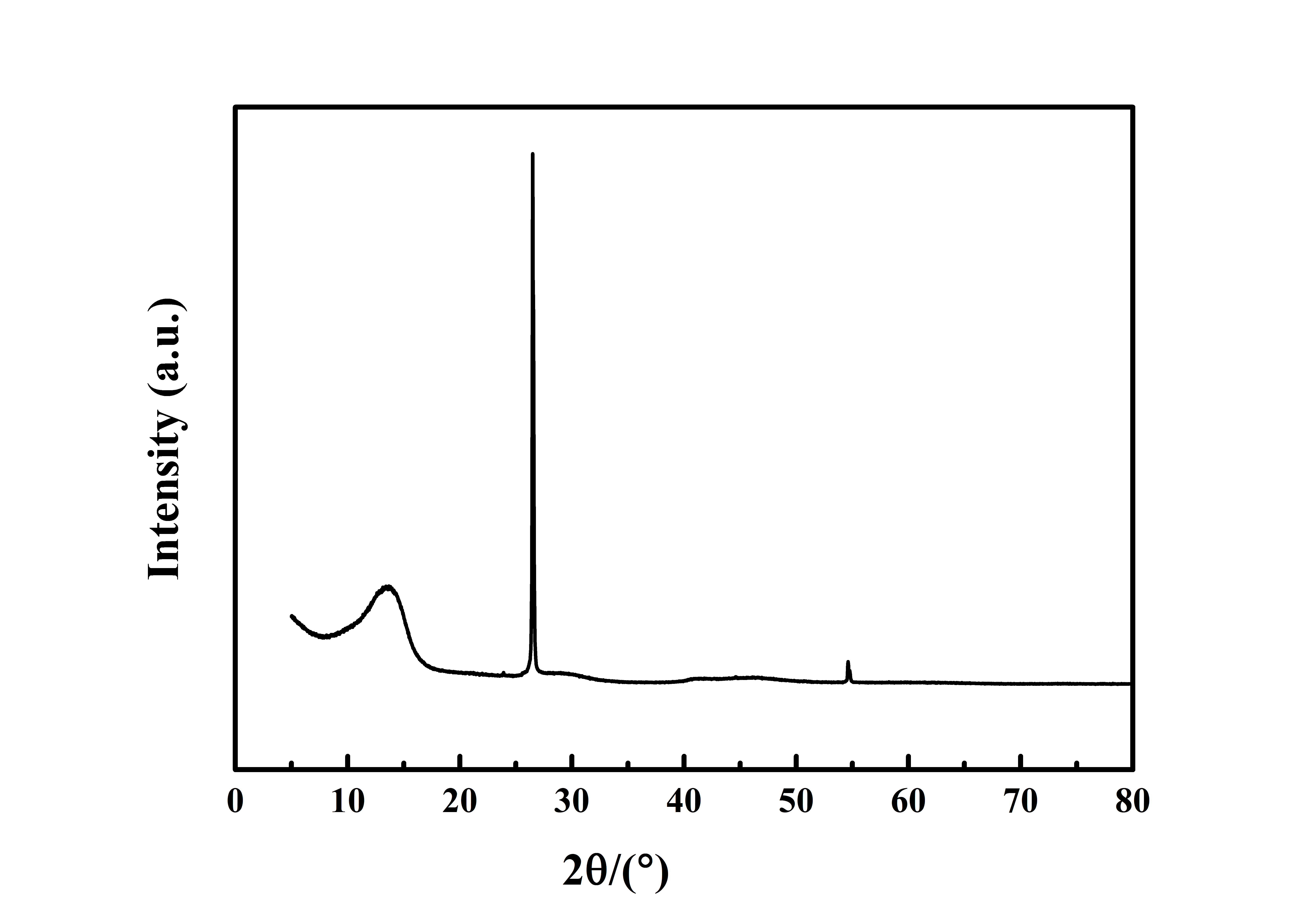 XRD Analysis of ACS Material Flake Graphite Fluoride