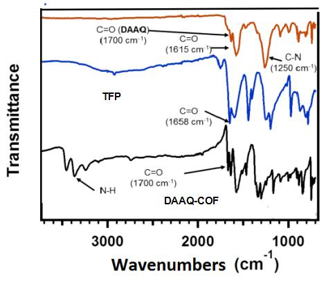 FT-IR Spectra of ACS Material DAAQ-TFP-COF (red),  TFP monomer TFP (blue), DAAQ monomer  (black)