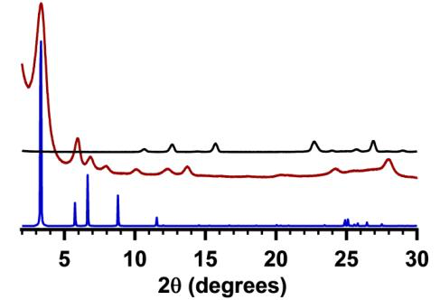 PXRD pattern of ACS Material DAAQ-TFP-COF under dioxane growth conditions (red)  stacked with monomer 1 (black) and the model of P6/m (eclipsed) DAAQ-TFP-COF (blue).