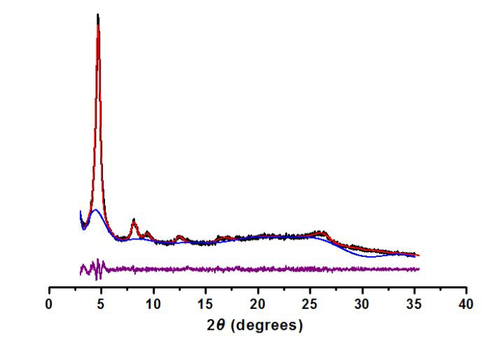 Observed (black) and refined (red) PXRD profiles of ACS Material COF-LZU1 with an eclipsed arrangement, background profile (blue) and difference plot (purple, observed minus refined).