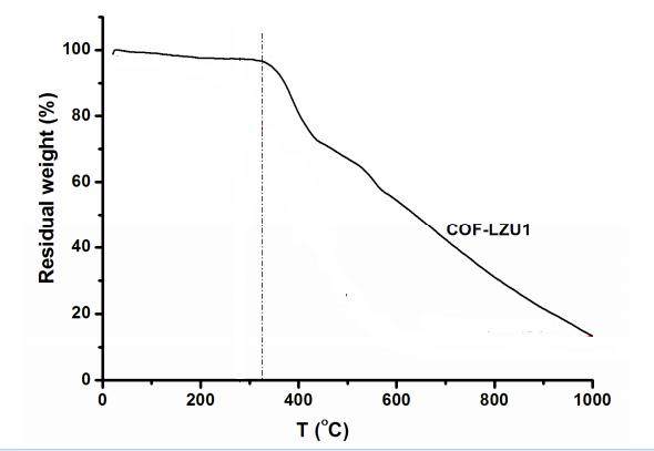 TGA data of ACS Material COF-LZU1