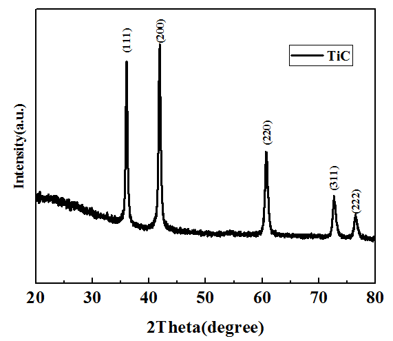 Typical XRD of ACS Material Titanium Carbide