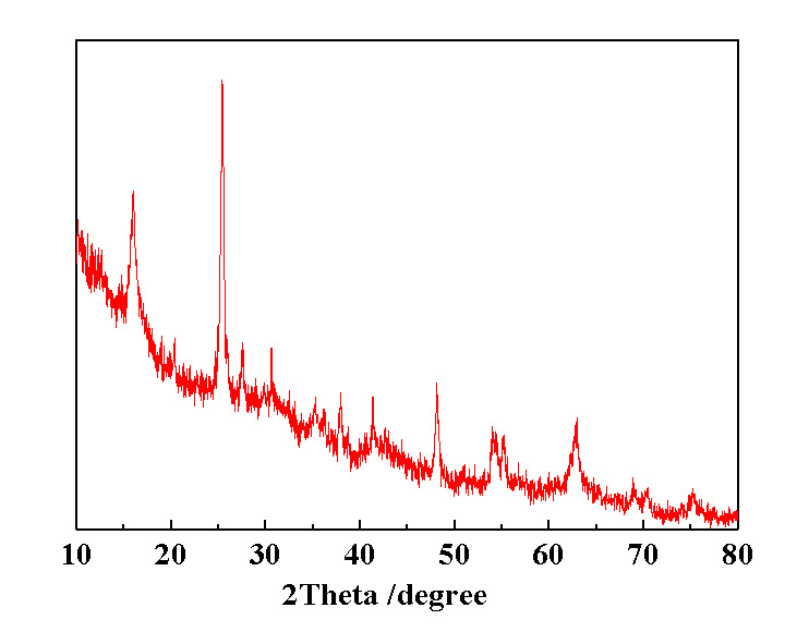 XRD of ACS Material Black TiO2-x