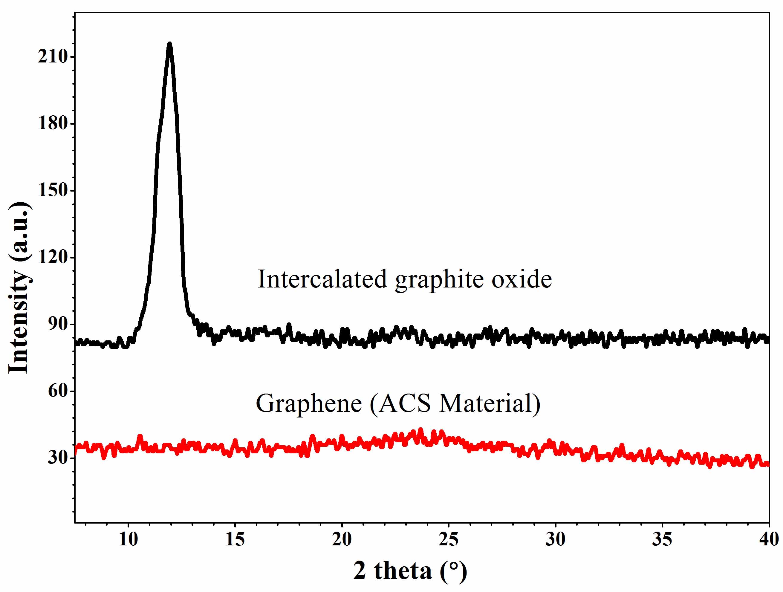 XRD Patterns of Single Layer Graphene (ACS Material-Graphene Factory)